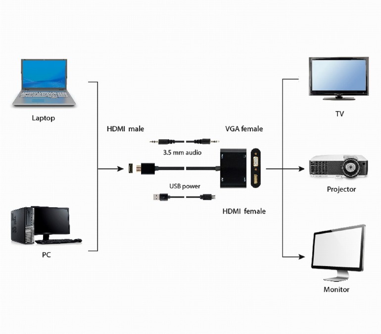 Cablu, Gembird, A-HDMIM-HDMIFVGAF HDMI tata la HDMI mama + VGA mama + cablu adaptor audio Negru A-HDMIM-HDMIFVGAF-01 5 Cablu, Gembird, A-HDMIM-HDMIFVGAF HDMI tata la HDMI mama + VGA mama + cablu adaptor audio Negru A-HDMIM-HDMIFVGAF-01 - imagine 5