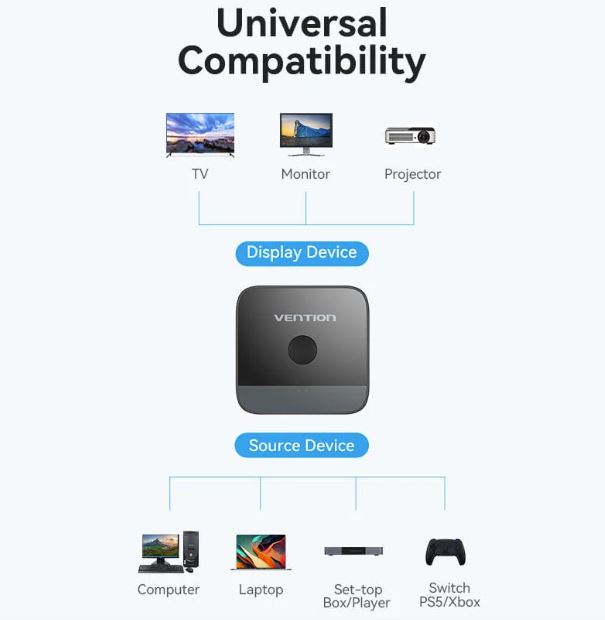 Switch video Vention, HDMI(M) la 2 x HDMI(M), rezolutie maxima 4K la 60Hz, conectori auriti, dublu sens, invelis acrilic si ABS, negru, "AKOB0" (timbru verde 0.18lei) - 6922794769076 - imagine 3
