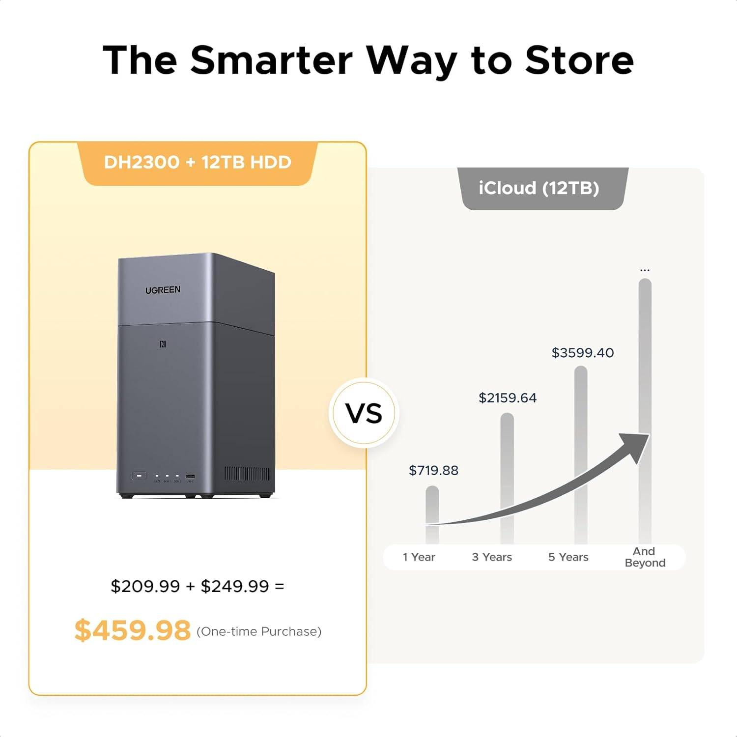 NAS Ugreen "DH2300 Bundle", CPU RK3576 2.0GHz ARM, RAM DDR4 4Gb, SATA 30Tx2, LAN 2.5Gbx1, 1xUSB 3, 1xTypeC, HDMI 2.0 4K, "95998" (timbru verde 7 lei) - 6941876294800 - imagine 2